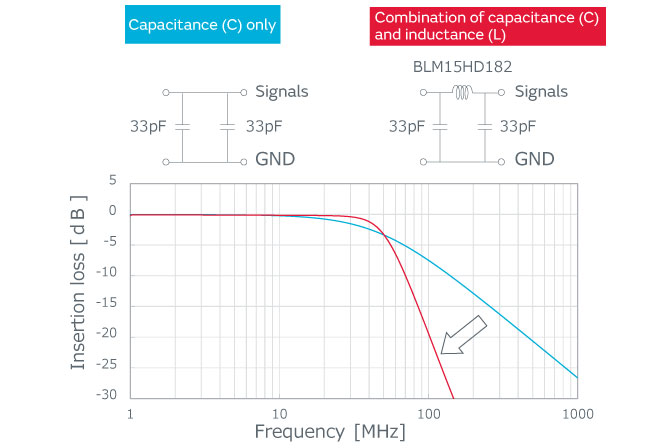 figure: Signal line noise countermeasures