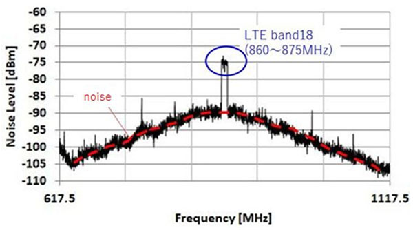 Graph of LTE Signal Strength Under Factory Noise Conditions