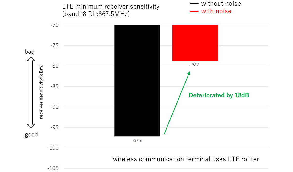 Graph of Receiver Sensitivity Degradation in Noisy Environments