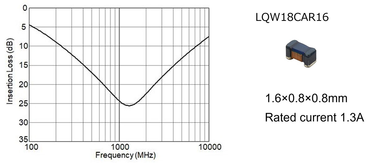 Graph of Insertion Loss Characteristics of the Noise Filter