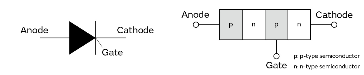 Symbols and schematic diagram of a thyristor