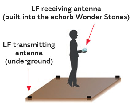 Using LF antennas buried underground to detect the position of the Wonder Stones