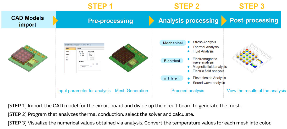 Femtet operation example when simulating the heat distribution in an electronic circuit board
