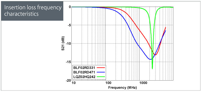 Figure 6. Insertion loss frequency characteristics
