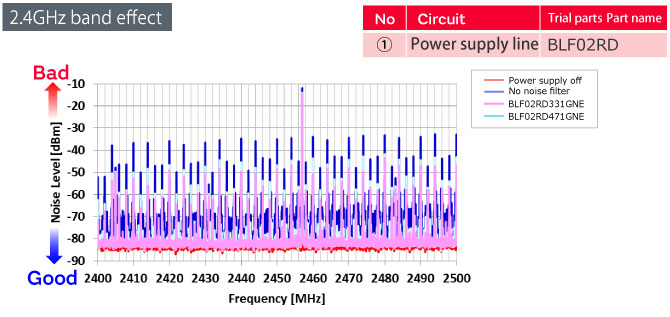 Figure 7. Power supply line: BLF02RD measurement result