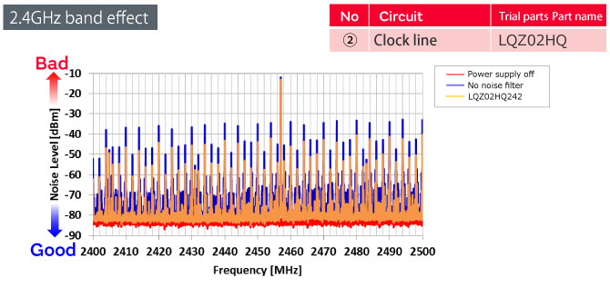 Figure 8. Power supply line: LQZ02HQ measurement result