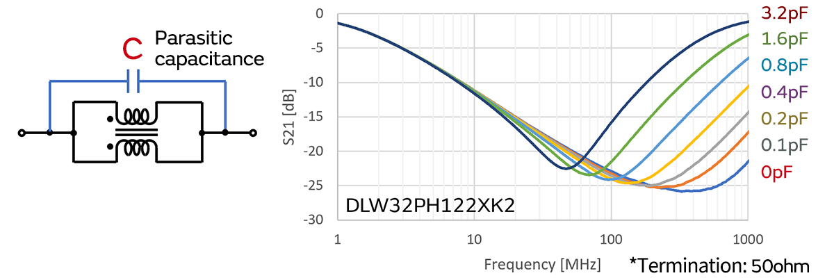 Changes in DLW32PH characteristics due to parasitic capacitance