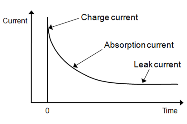 Image 1 of Insulation resistance and leakage current of ceramic capacitor