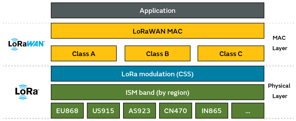 Image of LoRaWAN communication protocol stack
