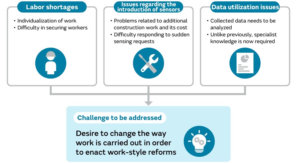 Figure of Issues encountered in equipment management