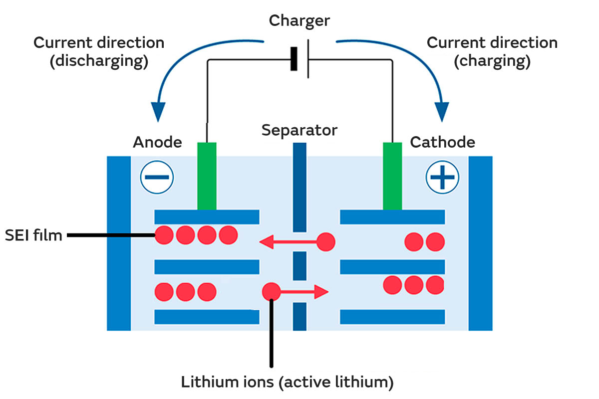 Image of Example of SEI film formation