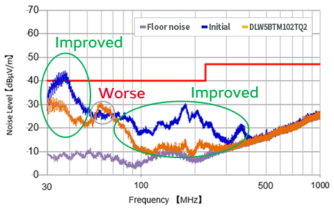 Graph 3 of Noise suppression effect for compatible manufacturer product 2