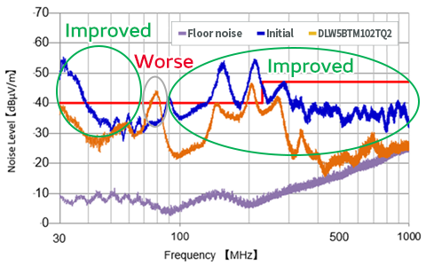 Graph 1 of Noise suppression effect for compatible manufacturer product 4