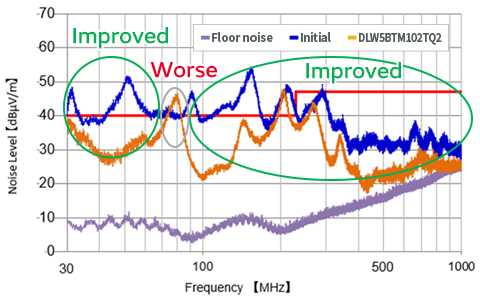 Graph 2 of Noise suppression effect for compatible manufacturer product 4