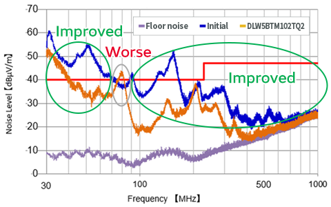Graph 4 of Noise suppression effect for compatible manufacturer product 4