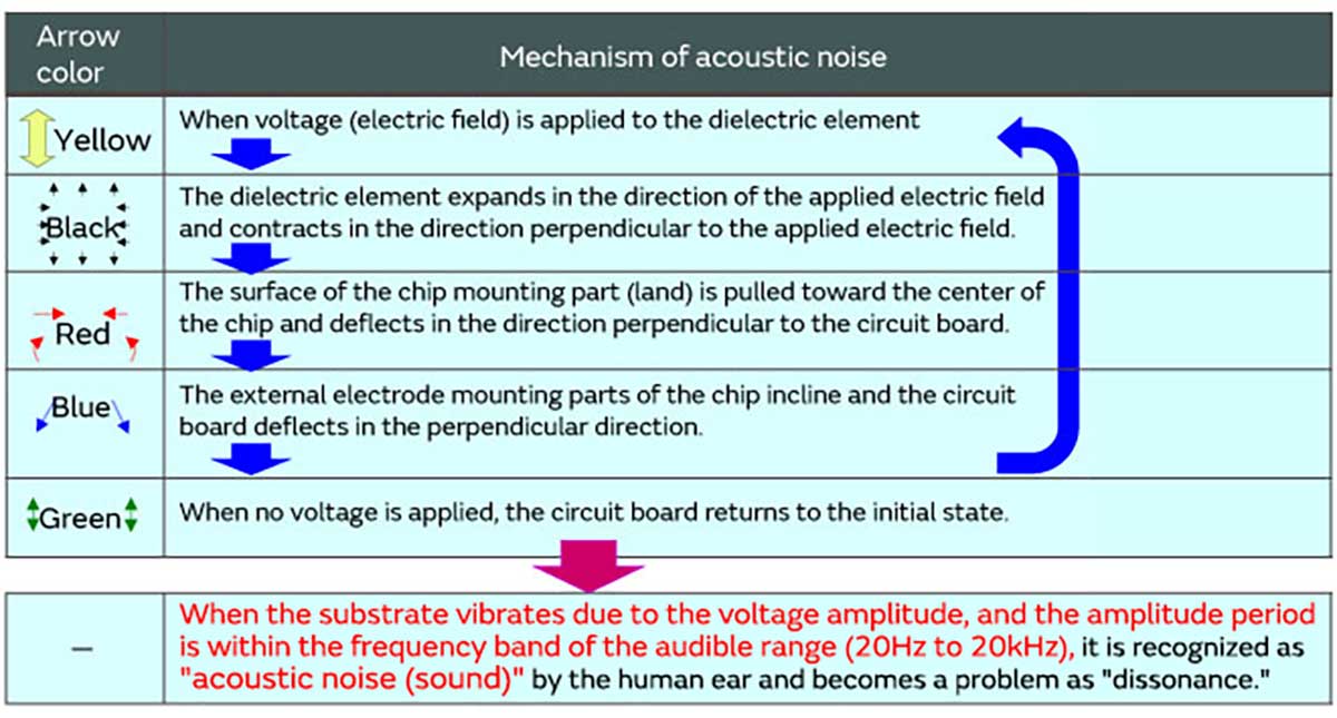 Image 2 of mechanism by which acoustic noise occurs