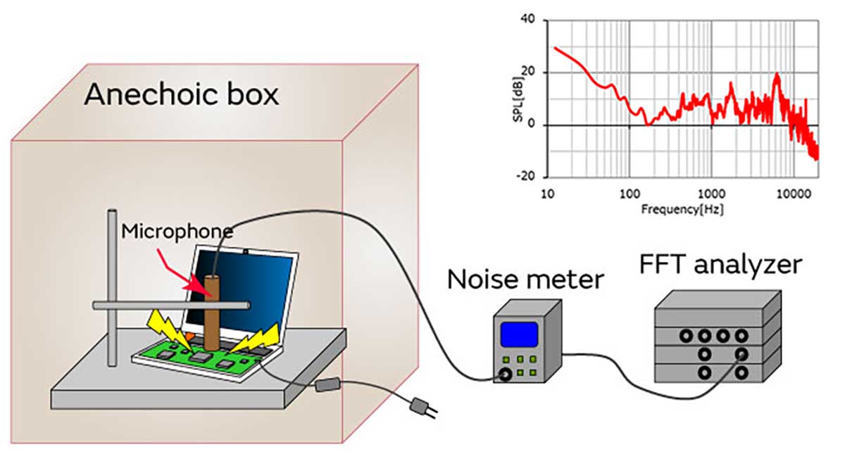 Image of measurement of sound pressure level