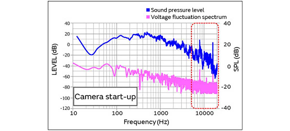 Graph of relationship between sound pressure level and voltage fluctuation