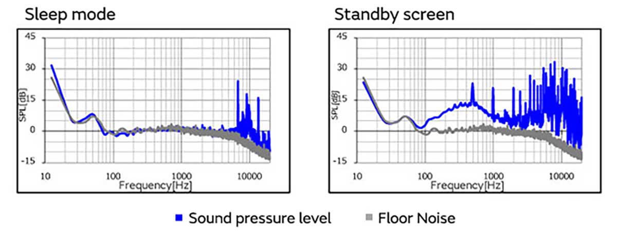 Graph of difference in sound pressure level due to operating mode