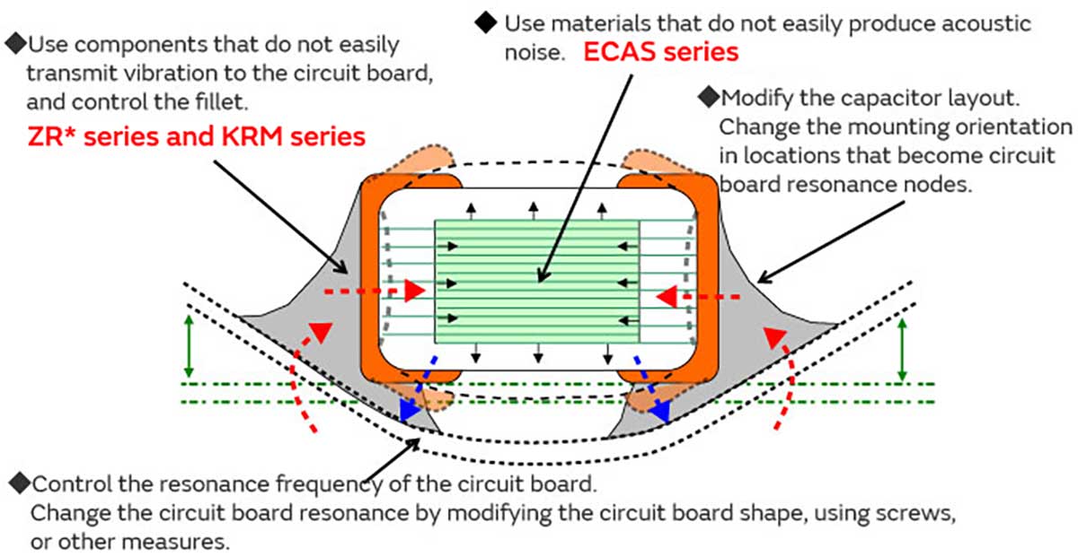 Image of causes of acoustic noise and countermeasures