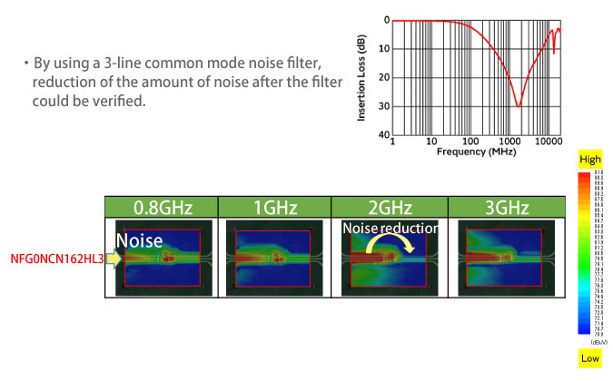 figure: Noise countermeasure effectiveness of the common mode noise filter for MIPI C-PHY (2)