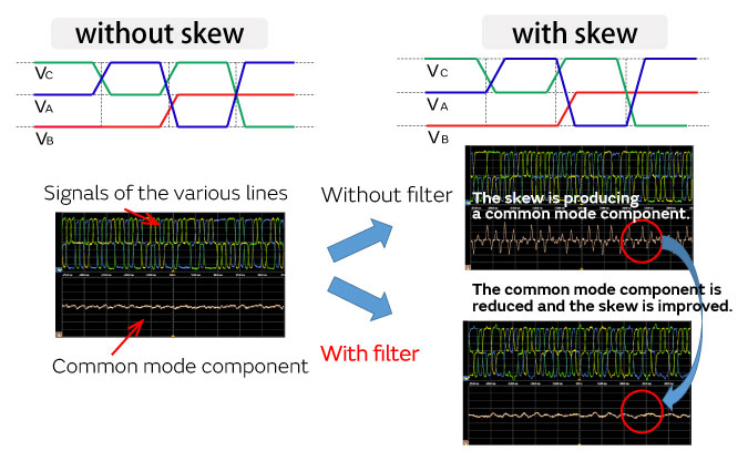 figure: Skew improvement effectiveness of common mode noise filters