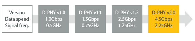 Figure: What is MIPI D-PHY? 1