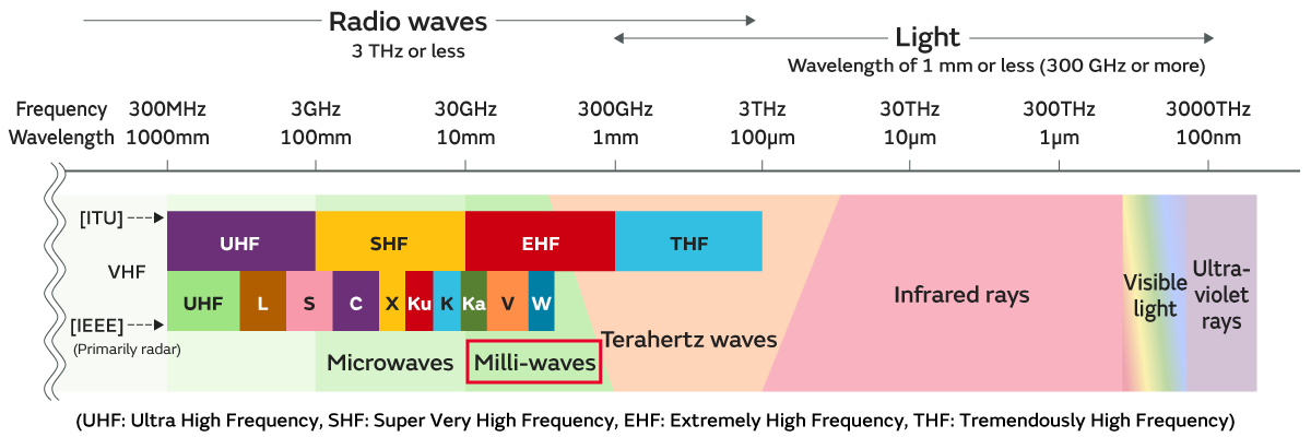 Classification of electromagnetic waves by frequency category
