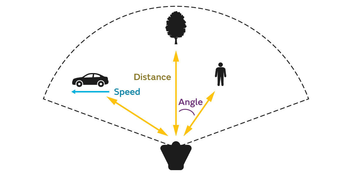 Illustration of target detection using mmWave radar