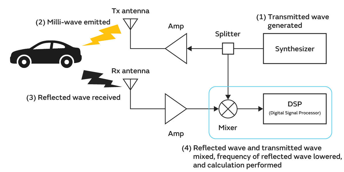 Target detection using mmWave radar