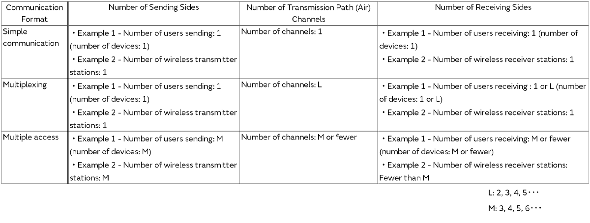 Table of Relationship between Multiplexing and Multiple Access