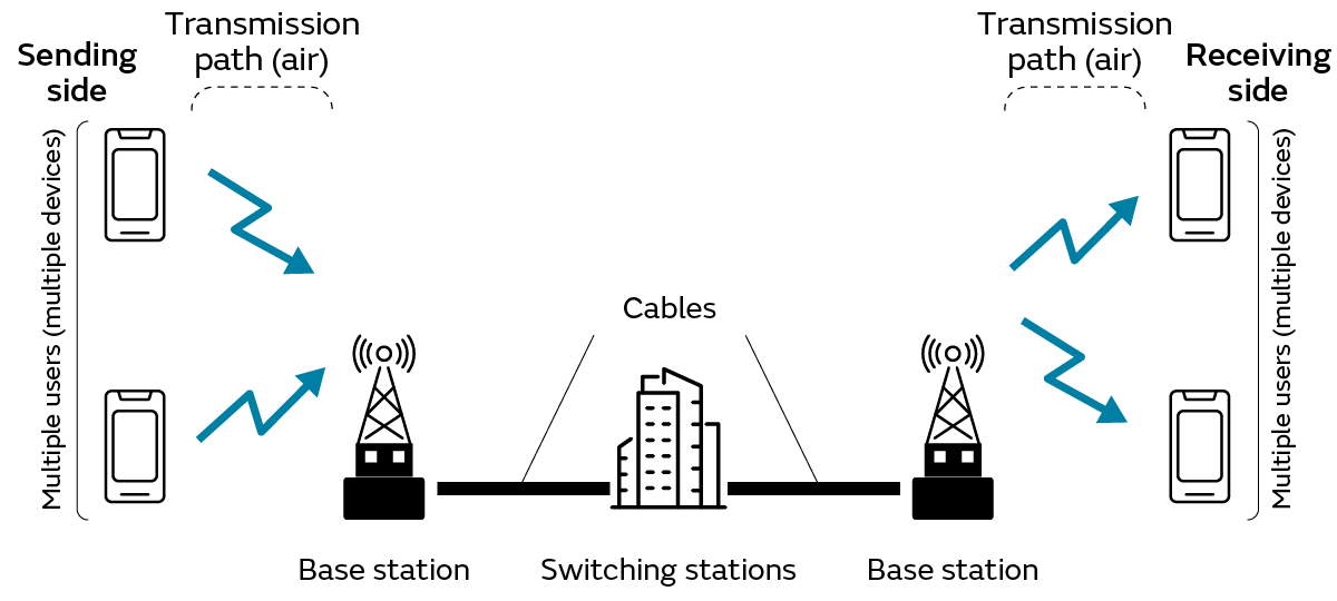 Conceptual Diagram of Mobile Communication System