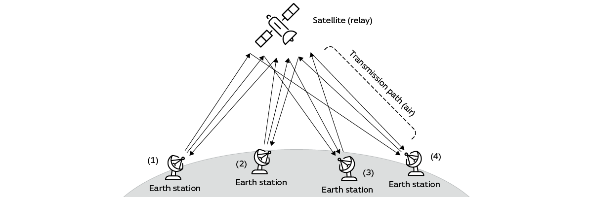 Conceptual Diagram of Satellite Communication System