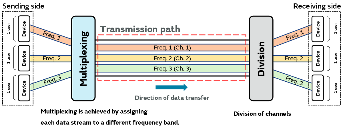 Conceptual Diagram of Frequency-Division Multiple Access (FDMA)