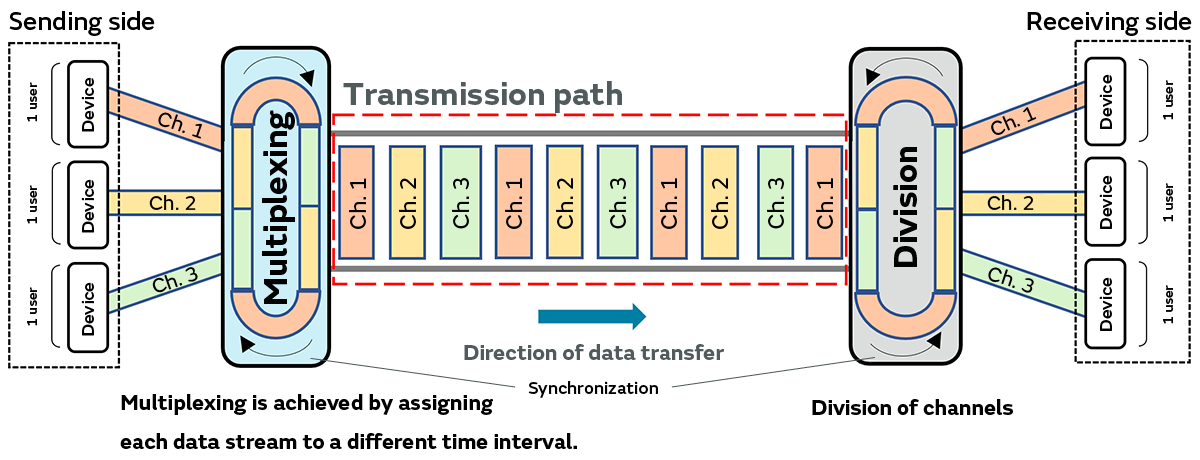 Conceptual Diagram of Time-Division Multiple Access (TDMA)