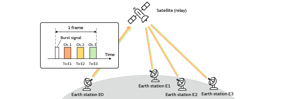 Image of Example of Satellite Communication Using Time-Division Multiple Access (TDMA)