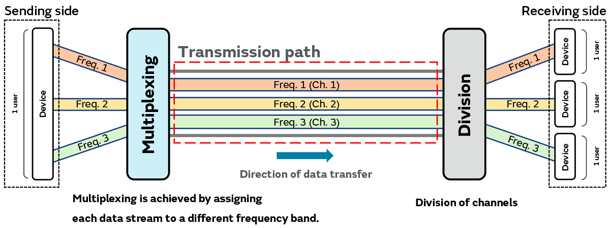 Conceptual Diagram of Frequency-Division Multiplexing (FDM)