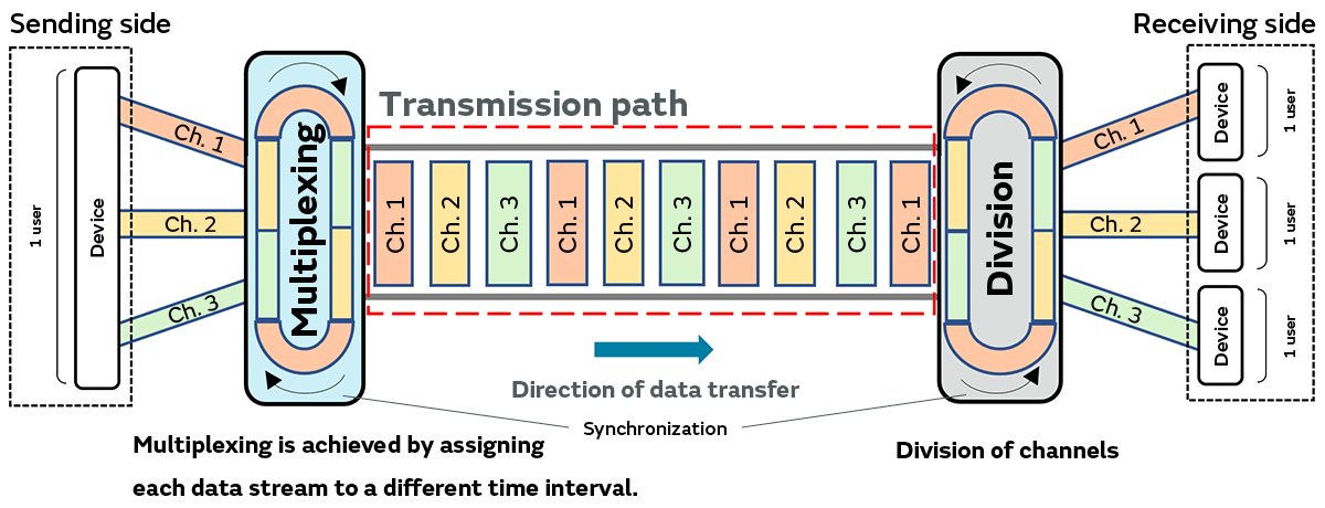 Conceptual Diagram of Time-Division Multiplexing (TDM)