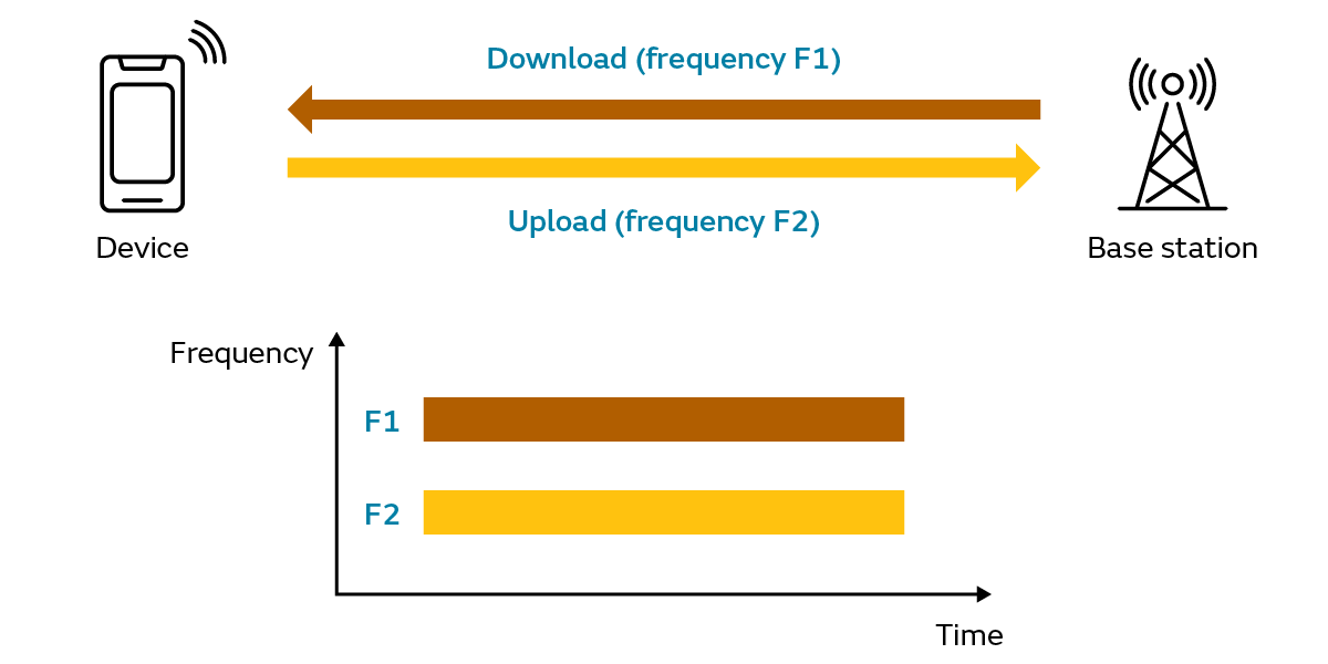 Conceptual Diagram of Frequency-Division Duplex (FDD)
