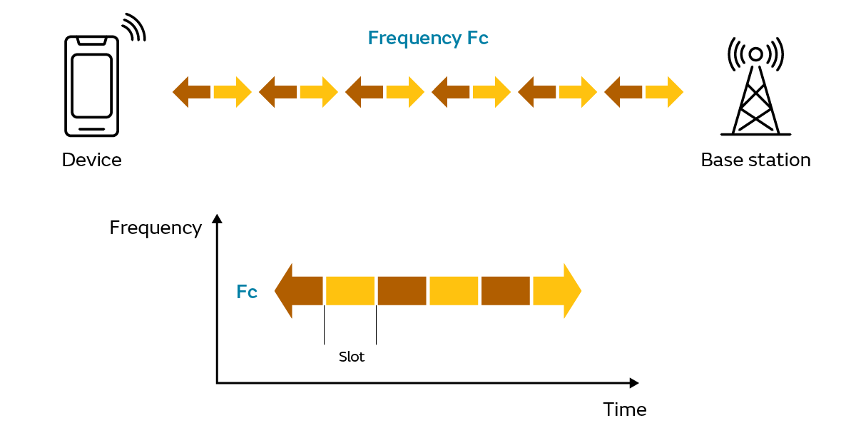 Conceptual Diagram of Time-Division Duplex (TDD)
