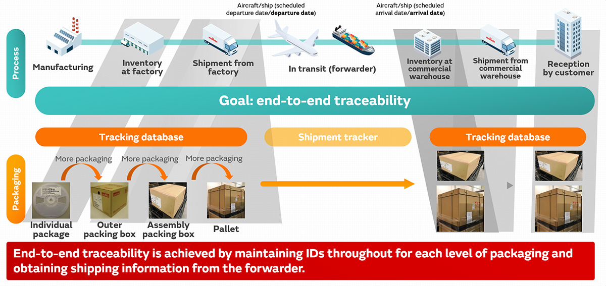 Image 5 of DX from the Viewpoint of Supply Chain Management