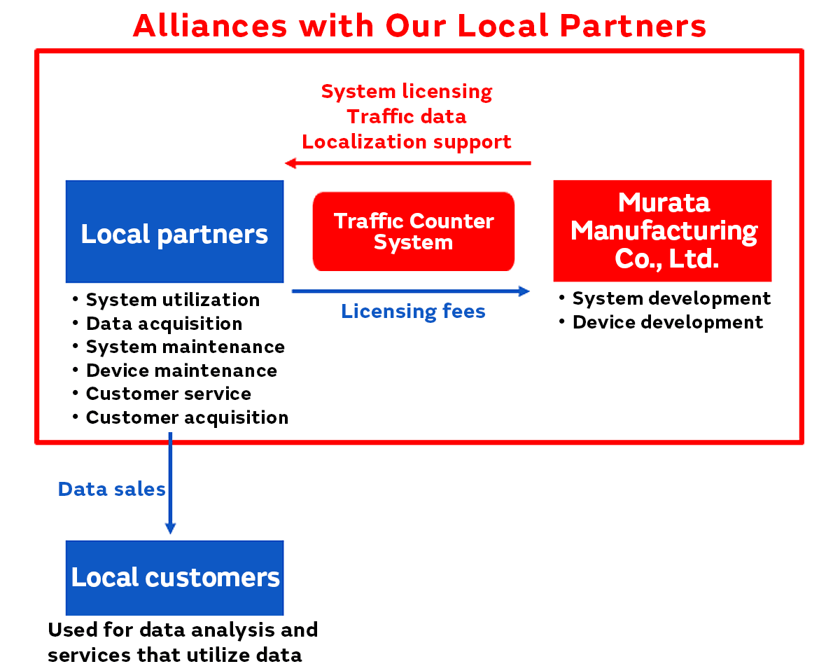 Image 2 of Murata Manufacturing’s New Data Business Formed Through B2B Alliances (Part 1) - Creating New Businesses with Local Partners