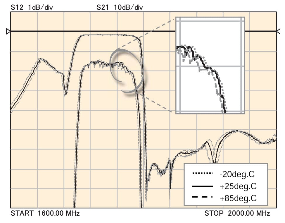 BAND3 transmission properties of SAHRT1G-74BB0B0A figure