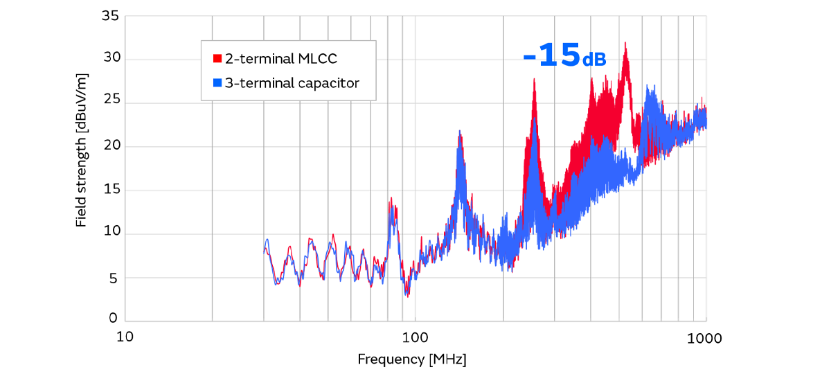 Graph of Radiated Emission Noise Level (CISPR32 3m)