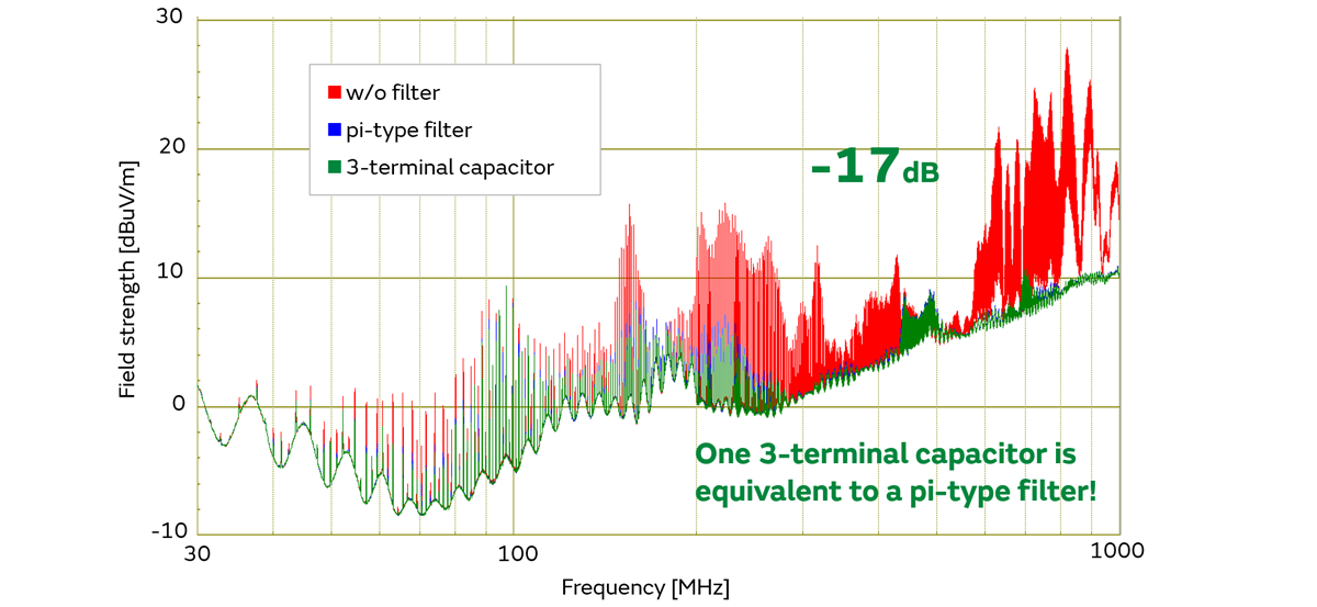 Graph of Radiated Emission Noise Level (CISPR25 ALSE)