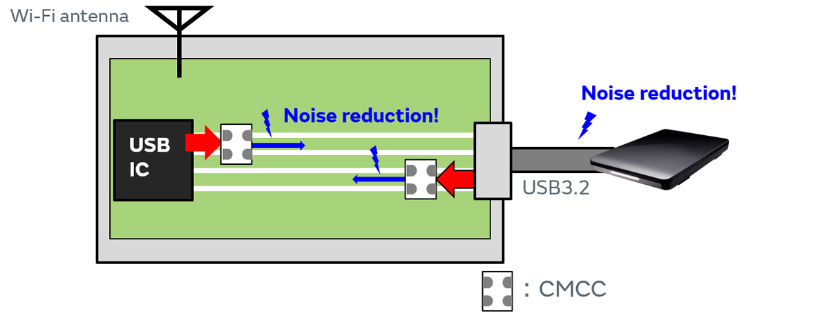Image of measures to suppress radiated noise (after)
