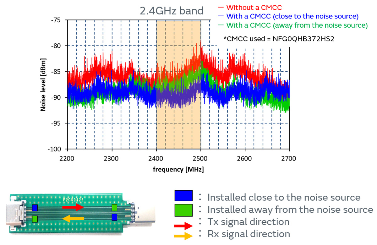 Chart of coupling noise to omni-antenna during USB3.2 transmission
