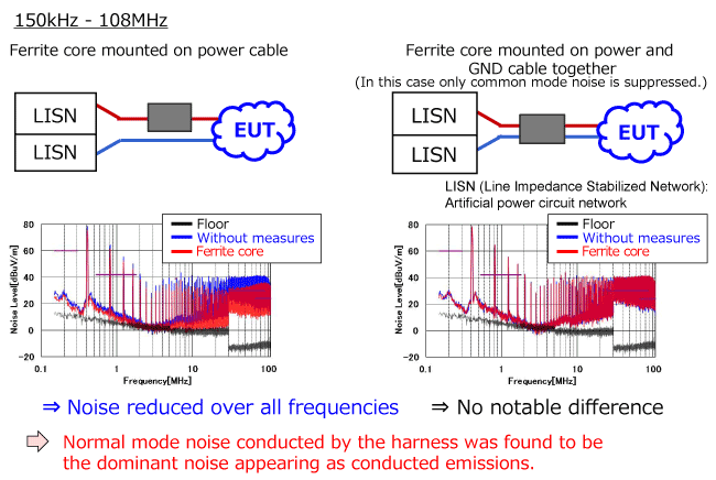 Investigation of conduction mode of problematic noise (1) - Conducted noise - image