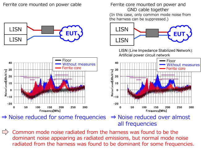 Investigation of conduction mode of problematic noise (3) - Radiated noise (30 MHz to 300 MHz) - image
