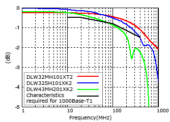 Differential Mode Transmission Characteristics_image